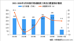 2026年1-3月中国手用或机用工具出口数据统计分析：出口量同比增长9.8%