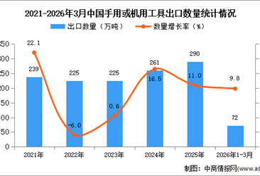 2026年1-3月中国手用或机用工具出口数据统计分析：出口量同比增长9.8%