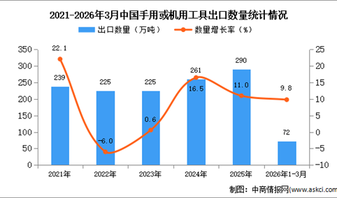 2026年1-3月中国手用或机用工具出口数据统计分析：出口量同比增长9.8%
