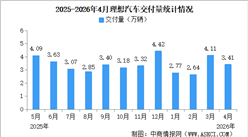 2026年4月理想汽车交付量情况：交付量同比微增（图）