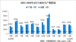 2026年4月宇通客车产销情况：销量同比增长12.49%（图）