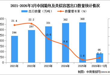 2026年1-3月中国箱包及类似容器出口数据统计分析：出口量85万吨