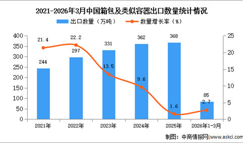 2026年1-3月中国箱包及类似容器出口数据统计分析：出口量85万吨