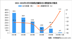 2026年1-3月中国裘皮服装出口数据统计分析：出口量同比增长6.4%