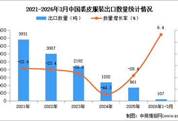 2026年1-3月中国裘皮服装出口数据统计分析：出口量同比增长6.4%