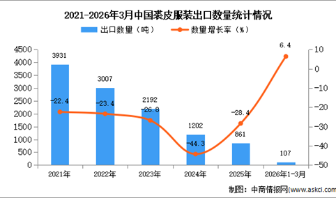 2026年1-3月中国裘皮服装出口数据统计分析：出口量同比增长6.4%