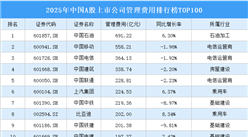 2025年中国A股上市公司管理费用排行榜TOP100（附榜单）