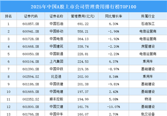 2025年中国A股上市公司管理费用排行榜TOP100（附榜单）