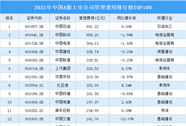 2025年中国A股上市公司管理费用排行榜TOP100（附榜单）