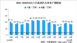2025年4月上汽集团产销情况：新能源汽车销量同比增长11.23%（图）