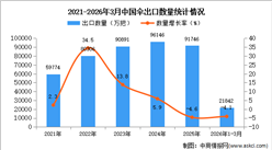2026年1-3月中国伞出口数据统计分析：出口量同比下降4.1%