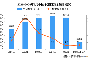 2026年1-3月中国伞出口数据统计分析：出口量同比下降4.1%