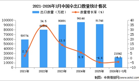 2026年1-3月中国伞出口数据统计分析：出口量同比下降4.1%