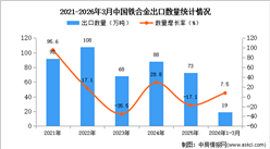 2026年1-3月中国铁合金出口数据统计分析：出口量19万吨
