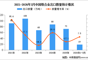 2026年1-3月中国铁合金出口数据统计分析：出口量19万吨