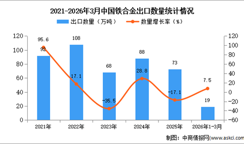 2026年1-3月中国铁合金出口数据统计分析：出口量19万吨