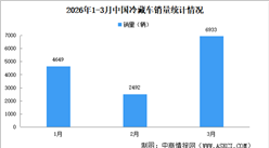 2026年3月中国冷藏车及新能源冷藏车销量情况（图）