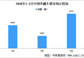 2026年3月中国冷藏车及新能源冷藏车销量情况（图）