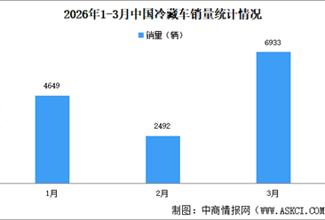 2026年3月中国冷藏车及新能源冷藏车销量情况（图）