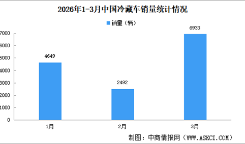 2026年3月中国冷藏车及新能源冷藏车销量情况（图）