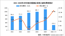 2026年1-3月中國互聯(lián)網(wǎng)業(yè)務(wù)收入及研發(fā)經(jīng)費(fèi)分析：研發(fā)經(jīng)費(fèi)投入保持較快增勢(shì)（圖）