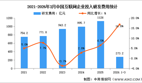 2026年1-3月中国互联网业务收入及研发经费分析：研发经费投入保持较快增势（图）
