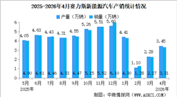 2026年4月赛力斯产销量情况：新能源汽车销量同比小幅增长（图）