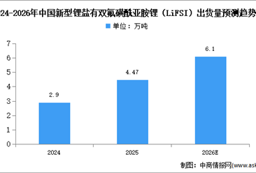 2026年中国新型锂盐出货量及细分市场预测分析（图）