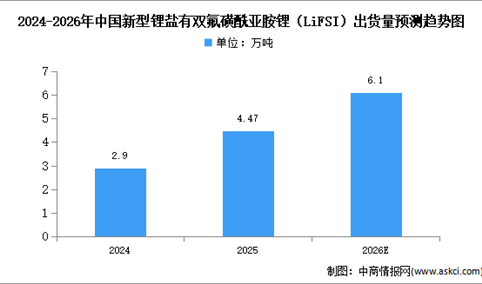 2026年中国新型锂盐出货量及细分市场预测分析（图）