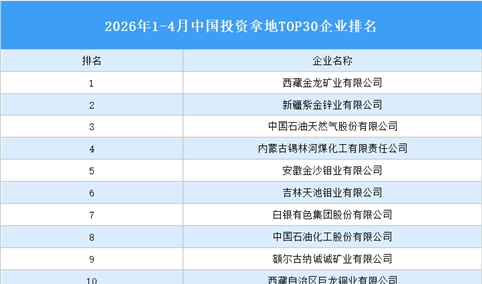 产业投资情报：2026年1-4月中国投资拿地TOP30企业排行榜（产业篇）