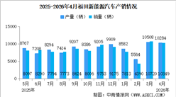 2026年4月福田汽车产销量情况：新能源汽车销量同比增长26.32%（图）