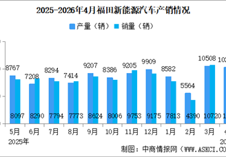 2026年4月福田汽车产销量情况：新能源汽车销量同比增长26.32%（图）