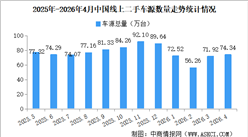 2026年4月中国汽车保值率情况：线上二手车源量同比小幅减少（图）