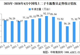 2026年4月中国汽车保值率情况：线上二手车源量同比小幅减少（图）