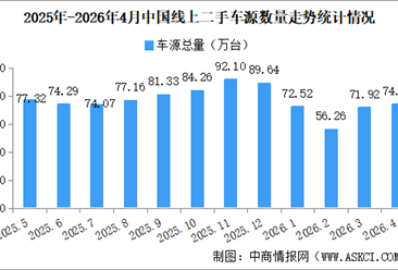 2026年4月中国汽车保值率情况：线上二手车源量同比小幅减少（图）