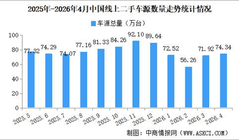 2026年4月中国汽车保值率情况：线上二手车源量同比小幅减少（图）