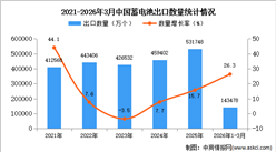 2026年1-3月中国蓄电池出口数据统计分析：出口量同比增长26.3%