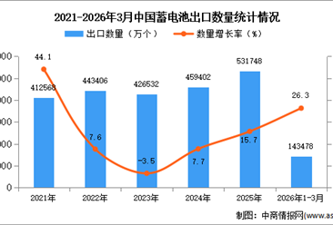 2026年1-3月中国蓄电池出口数据统计分析：出口量同比增长26.3%