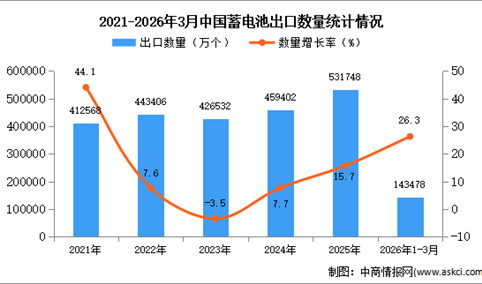2026年1-3月中国蓄电池出口数据统计分析：出口量同比增长26.3%