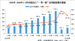 2026年1-3月中国汽车一带一路沿线国家出口情况：新能源汽车出口量同比增长27.9%（图）
