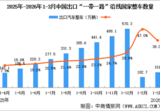 2026年1-3月中国汽车一带一路沿线国家出口情况：新能源汽车出口量同比增长27.9%（图）