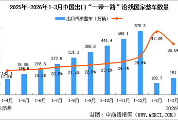 2026年1-3月中国汽车一带一路沿线国家出口情况：新能源汽车出口量同比增长27.9%（图）