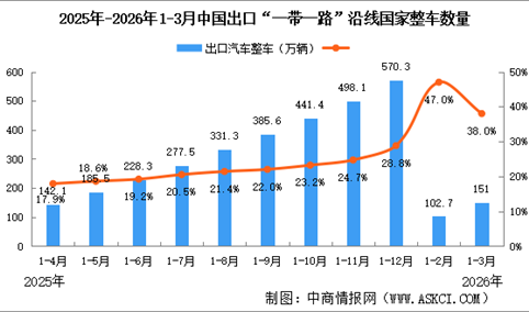 2026年1-3月中国汽车一带一路沿线国家出口情况：新能源汽车出口量同比增长27.9%（图）