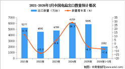 2026年1-3月中国空调出口数据统计分析：出口量同比下降7.6%