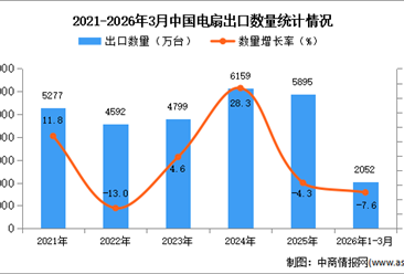 2026年1-3月中国空调出口数据统计分析：出口量同比下降7.6%