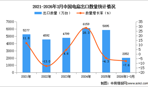 2026年1-3月中国空调出口数据统计分析：出口量同比下降7.6%