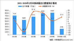 2026年1-3月中国冰箱出口数据统计分析：出口量同比增长10%
