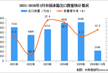 2026年1-3月中国冰箱出口数据统计分析：出口量同比增长10%