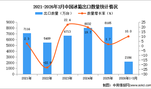2026年1-3月中国冰箱出口数据统计分析：出口量同比增长10%