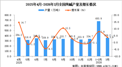2026年3月全国纯碱产量数据统计分析